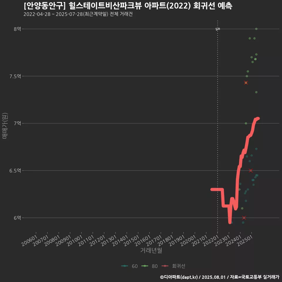 [안양동안구] 힐스테이트비산파크뷰 아파트(2022) 회귀선 예측