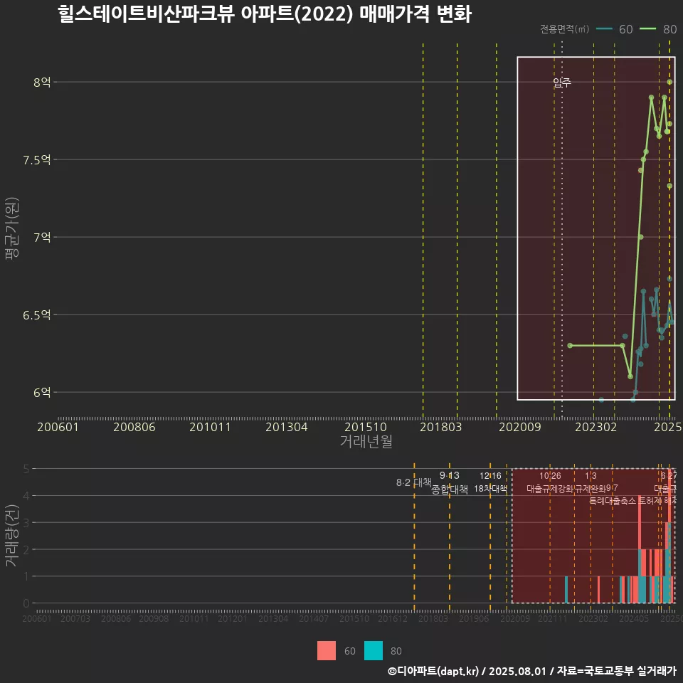 힐스테이트비산파크뷰 아파트(2022) 매매가격 변화