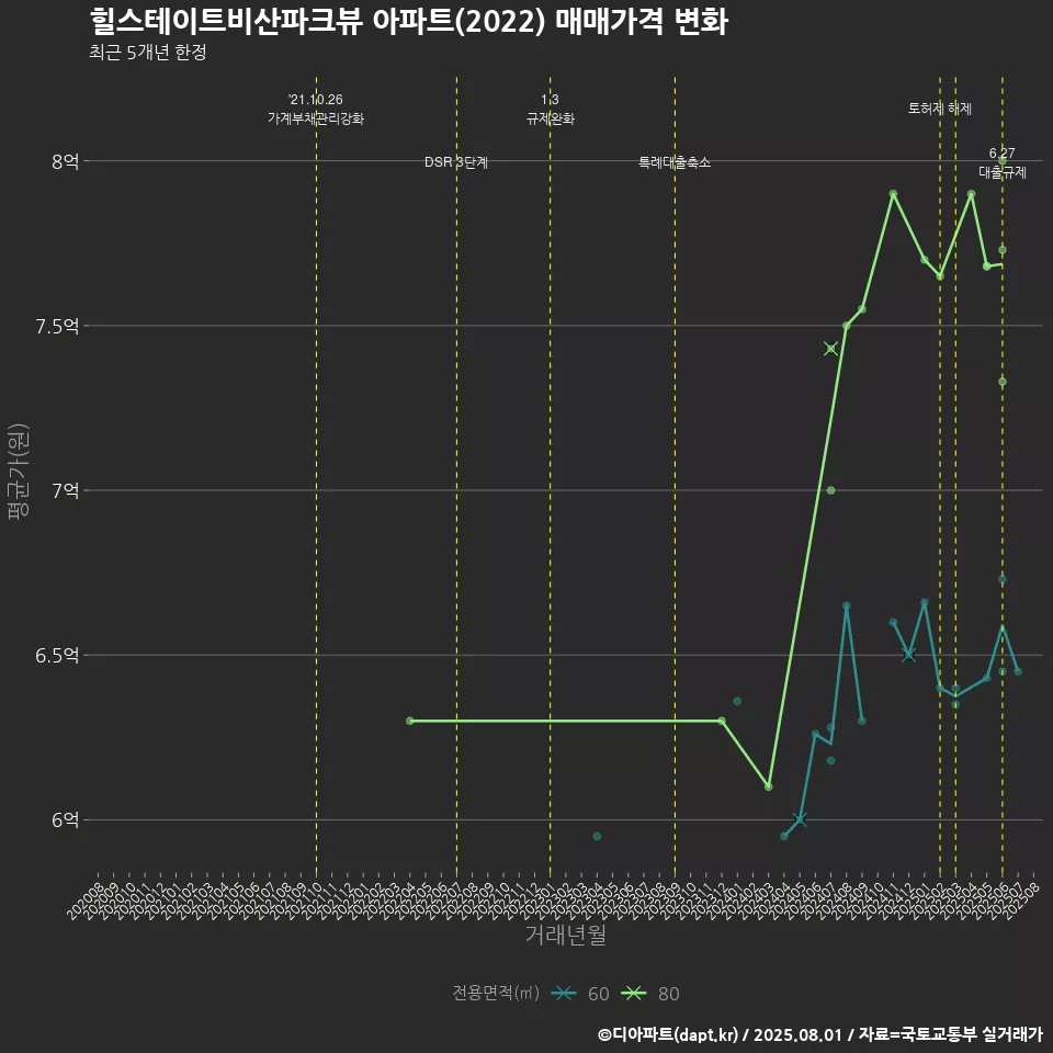 힐스테이트비산파크뷰 아파트(2022) 매매가격 변화