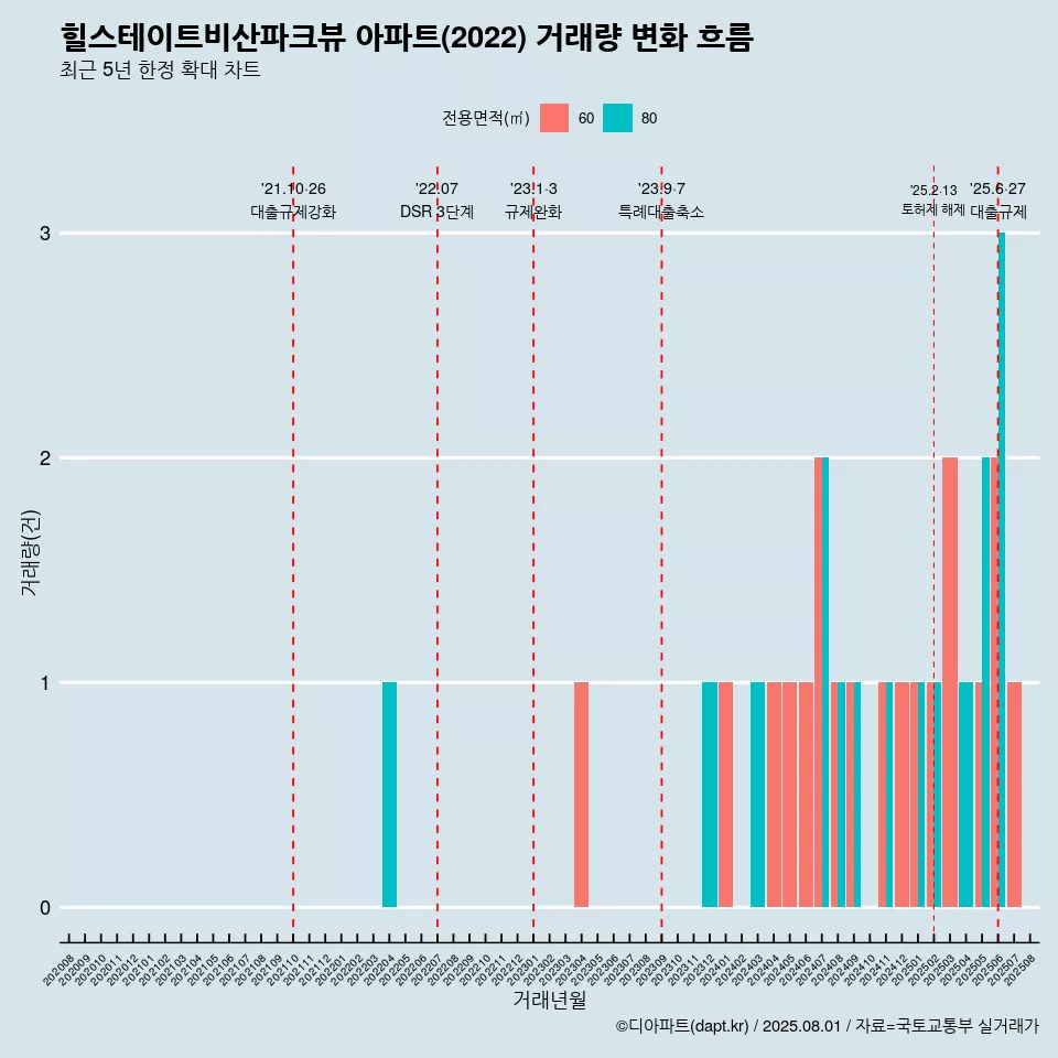 힐스테이트비산파크뷰 아파트(2022) 거래량 변화 흐름