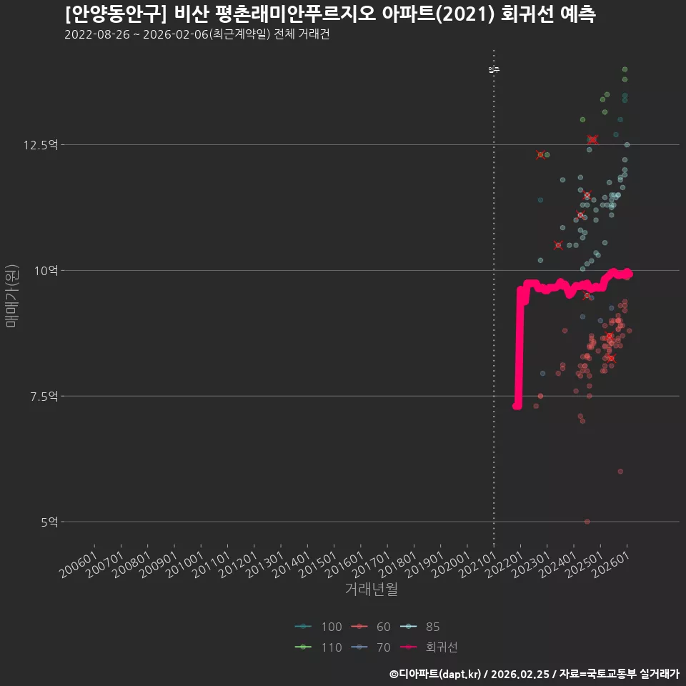 [안양동안구] 비산 평촌래미안푸르지오 아파트(2021) 회귀선 예측
