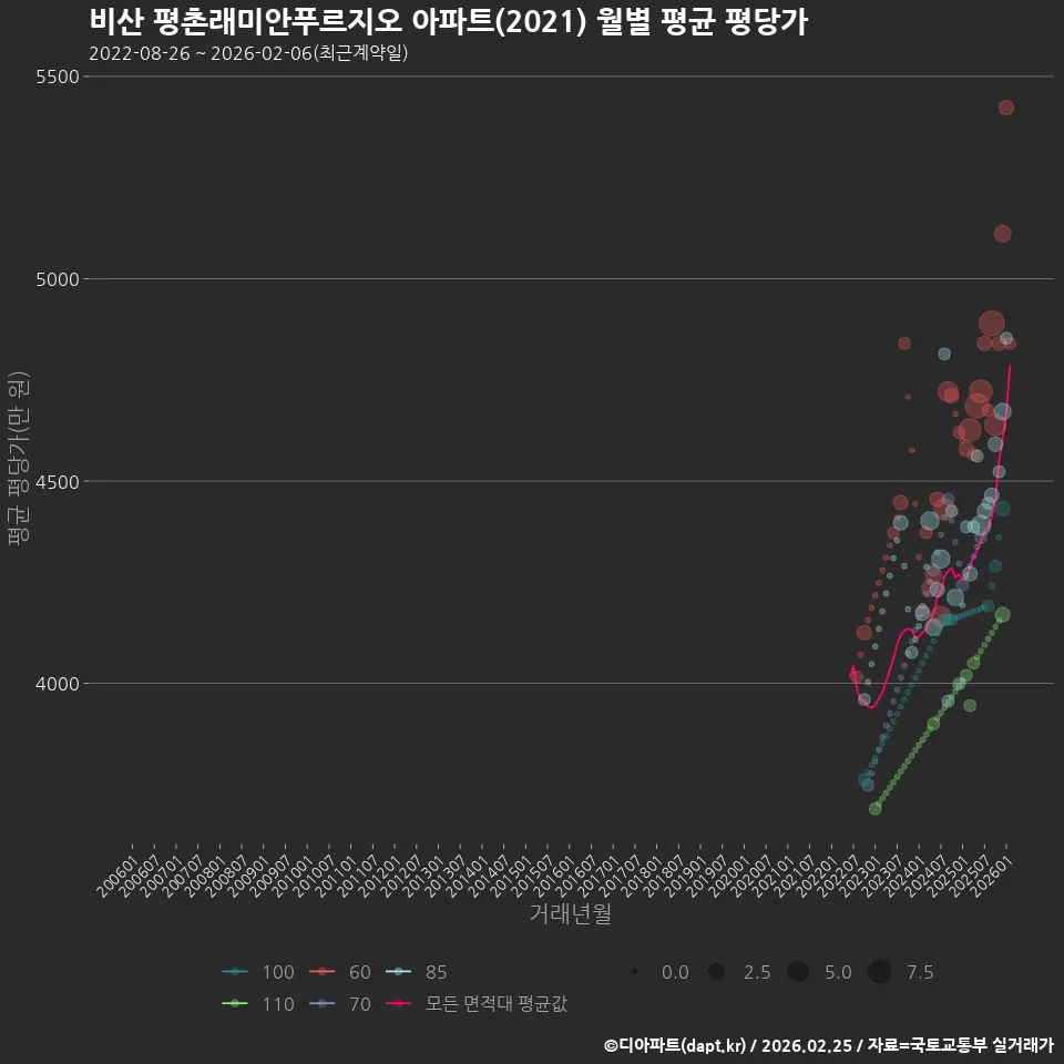 비산 평촌래미안푸르지오 아파트(2021) 월별 평균 평당가