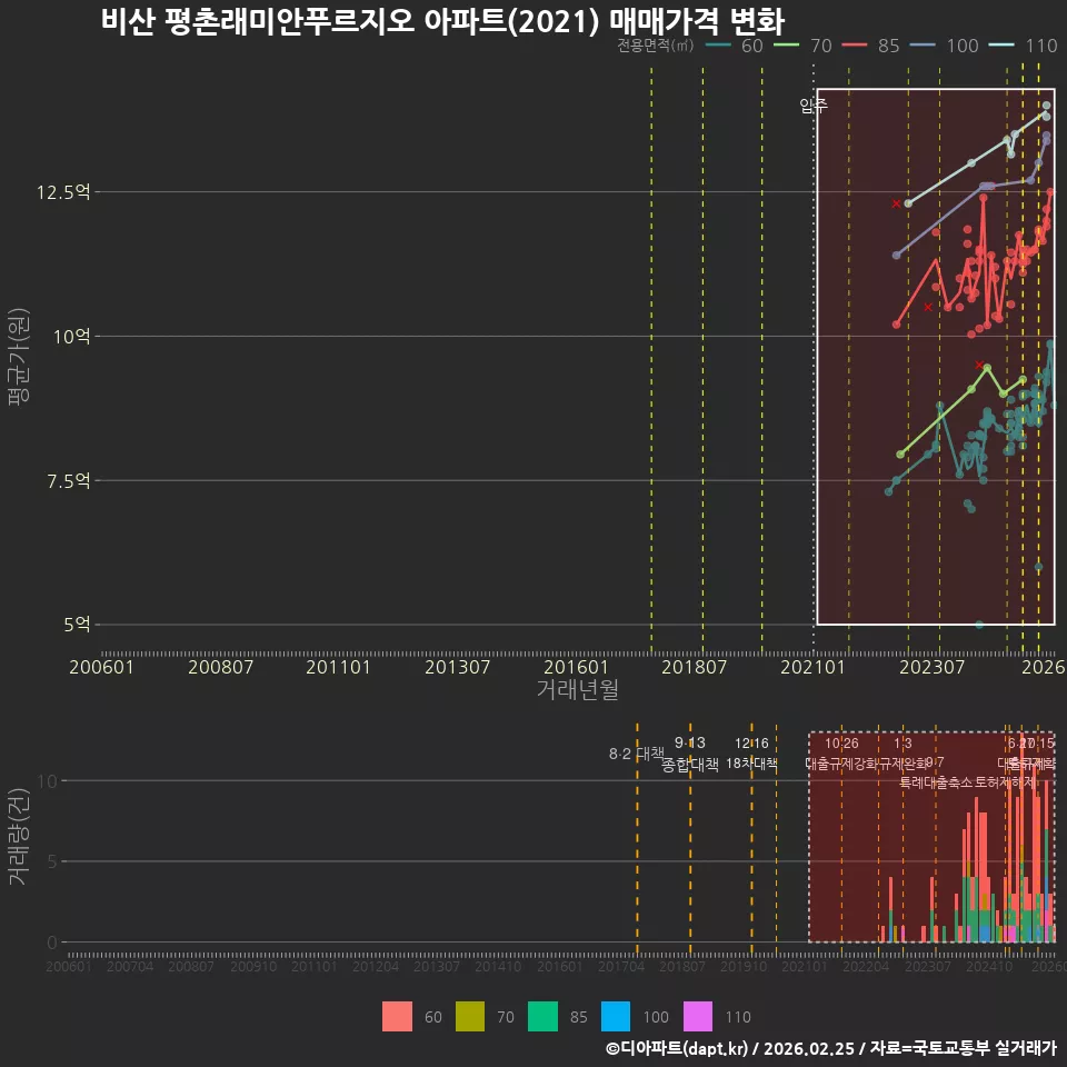 비산 평촌래미안푸르지오 아파트(2021) 매매가격 변화