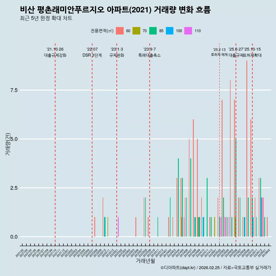 비산 평촌래미안푸르지오 아파트(2021) 거래량 변화 흐름