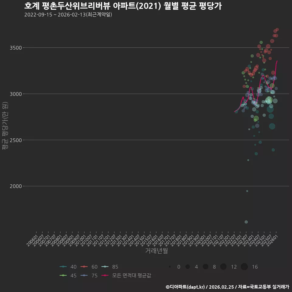 호계 평촌두산위브리버뷰 아파트(2021) 월별 평균 평당가