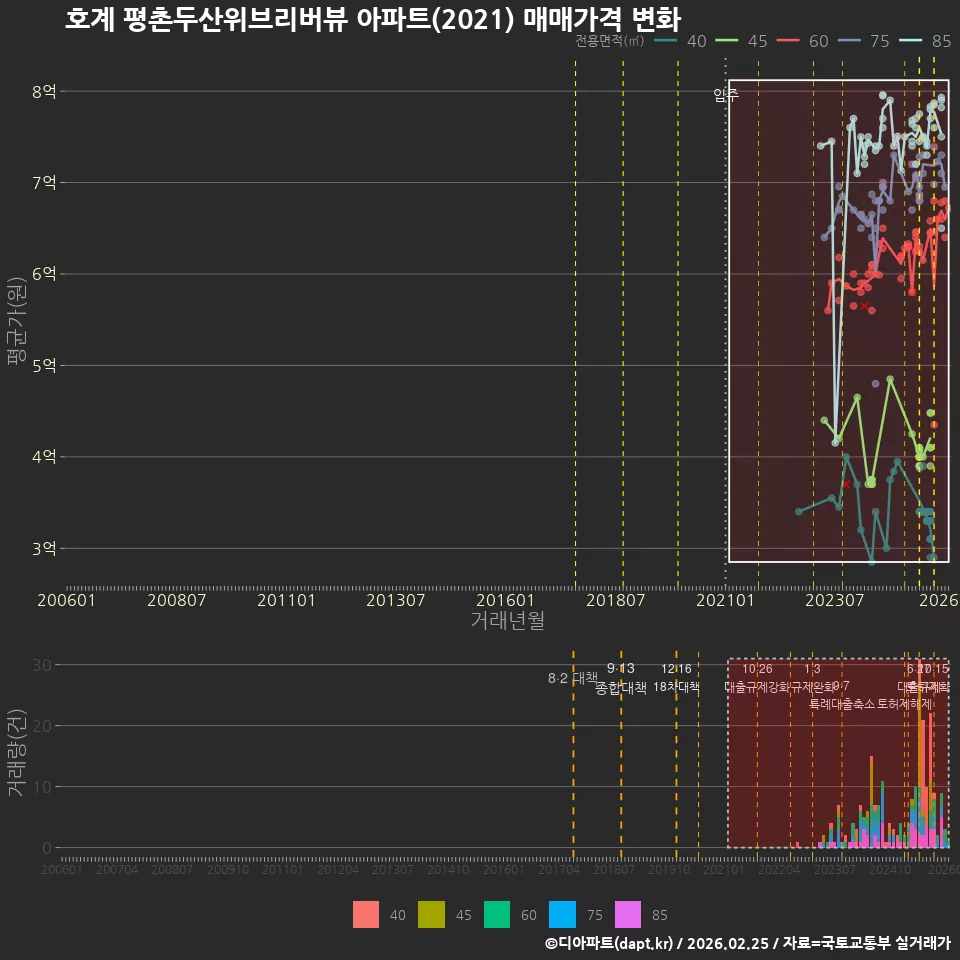 호계 평촌두산위브리버뷰 아파트(2021) 매매가격 변화