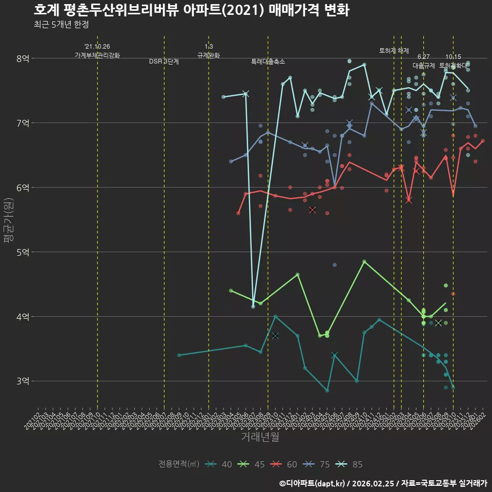 호계 평촌두산위브리버뷰 아파트(2021) 매매가격 변화