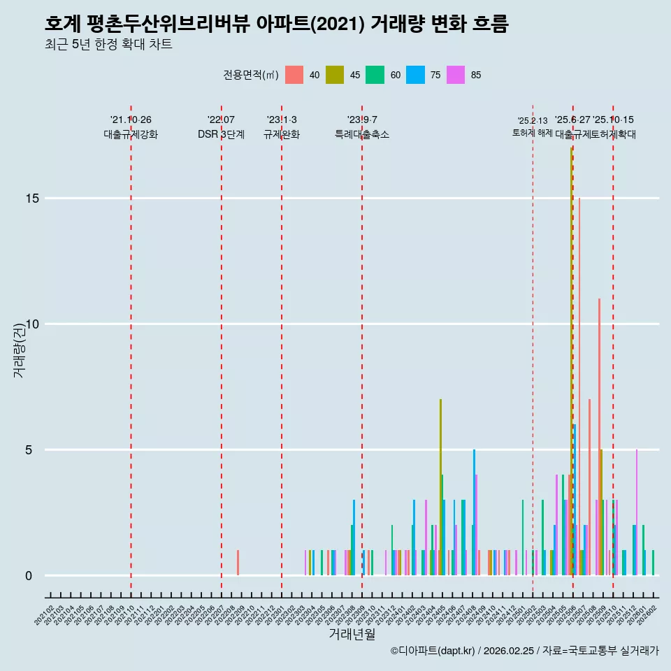 호계 평촌두산위브리버뷰 아파트(2021) 거래량 변화 흐름