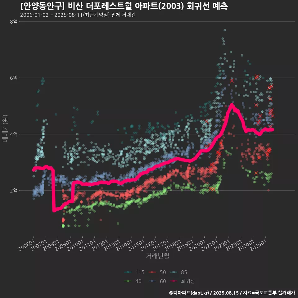 [안양동안구] 비산 더포레스트힐 아파트(2003) 회귀선 예측