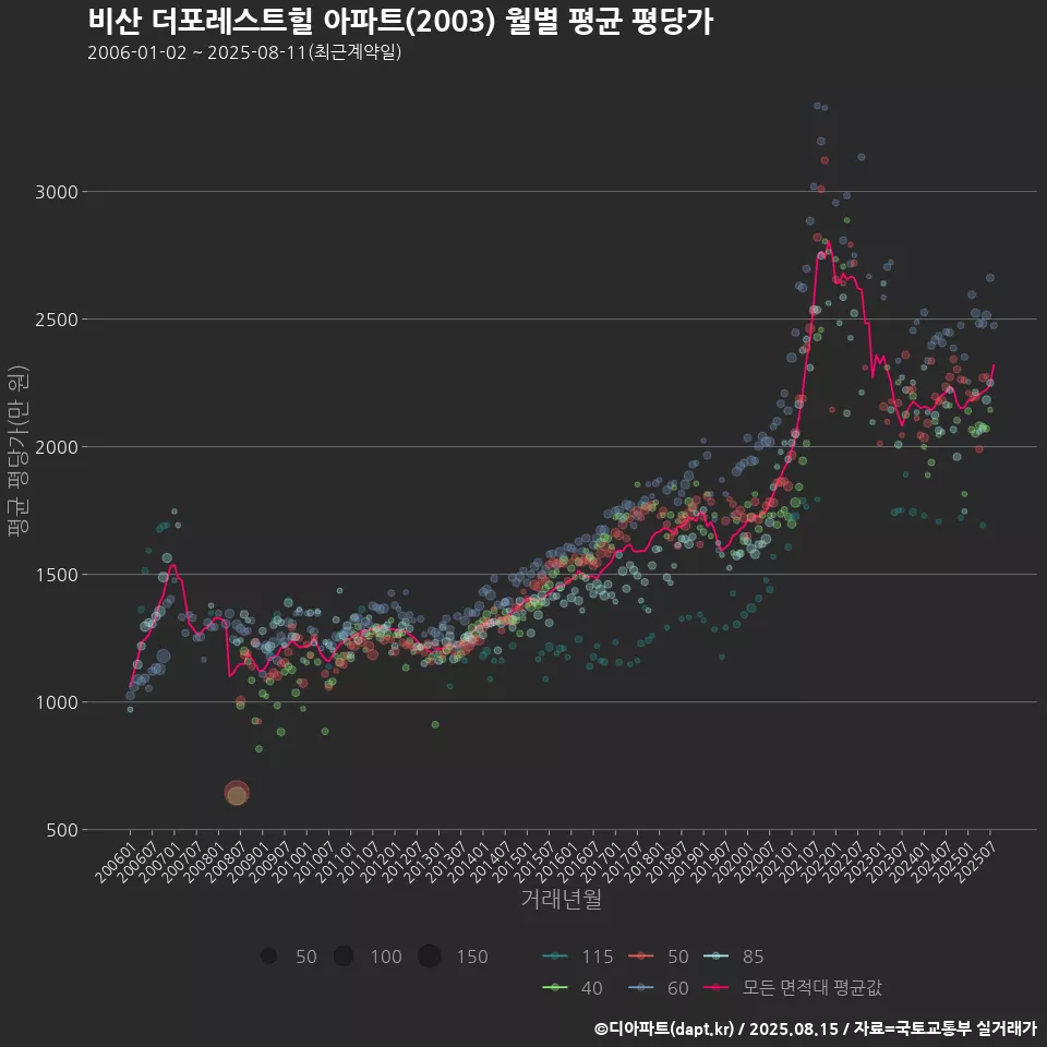 비산 더포레스트힐 아파트(2003) 월별 평균 평당가