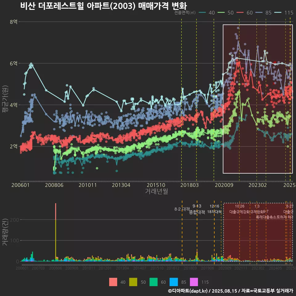 비산 더포레스트힐 아파트(2003) 매매가격 변화