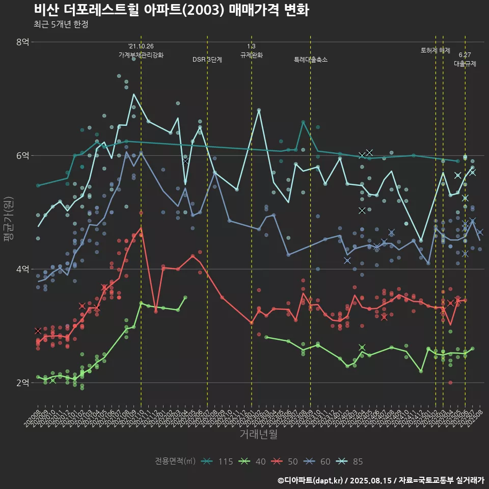 비산 더포레스트힐 아파트(2003) 매매가격 변화