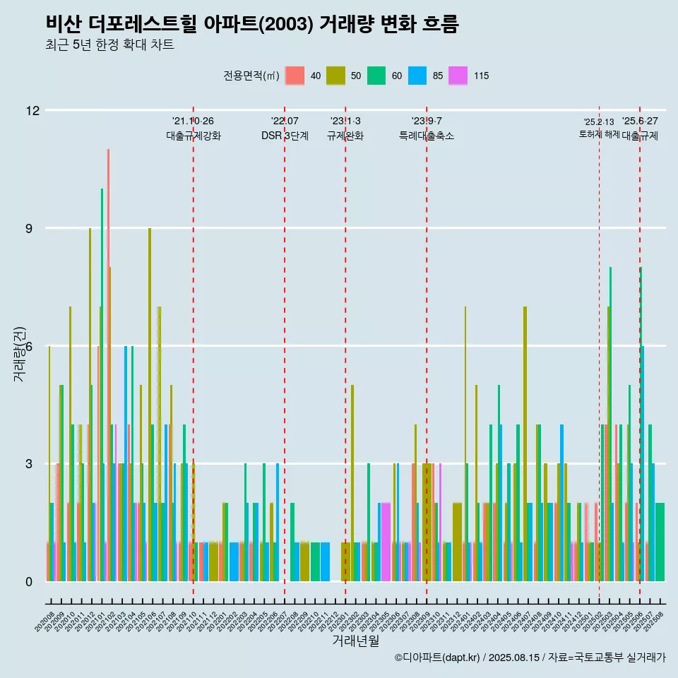 비산 더포레스트힐 아파트(2003) 거래량 변화 흐름