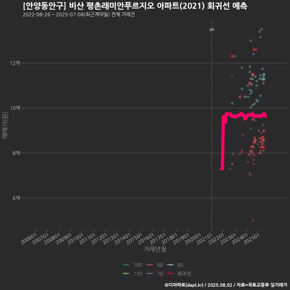 [안양동안구] 비산 평촌래미안푸르지오 아파트(2021) 회귀선 예측