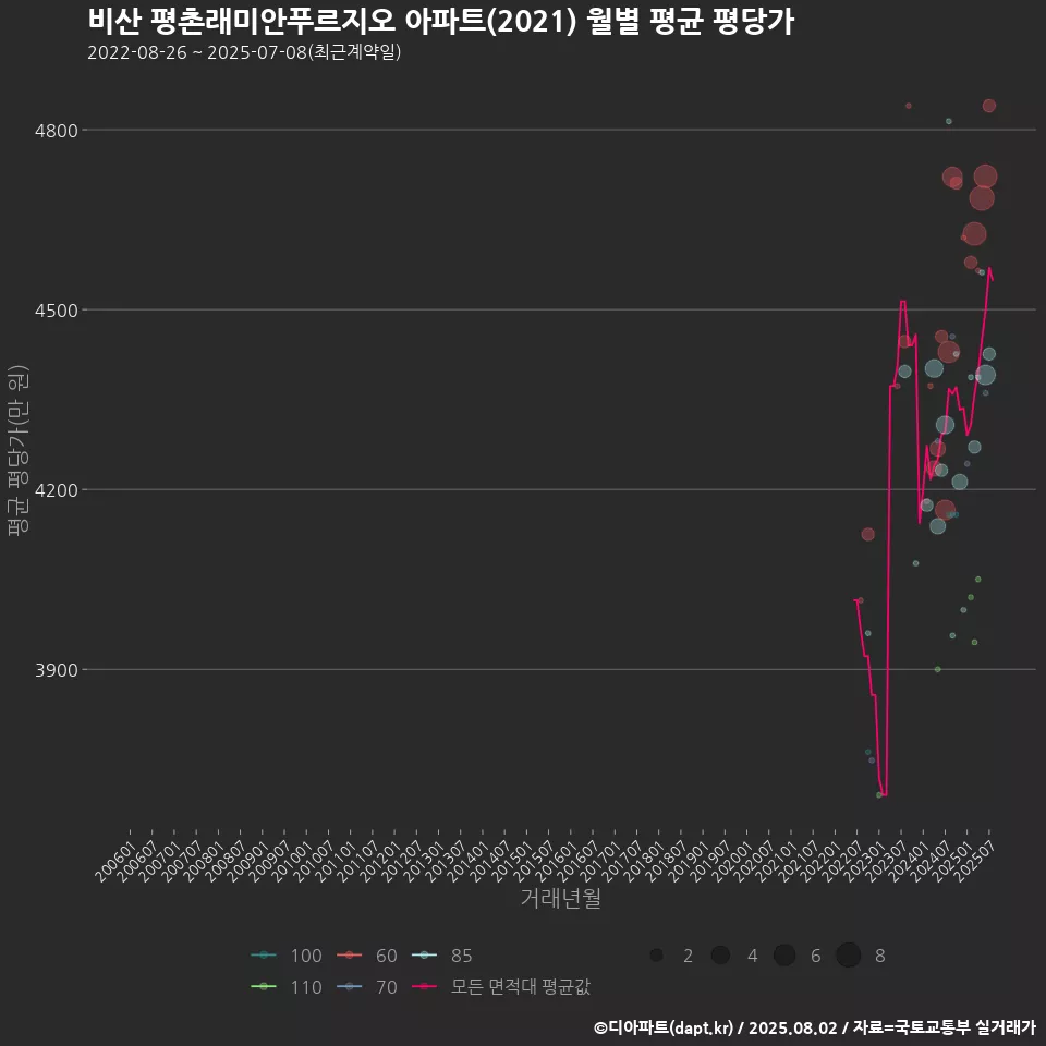 비산 평촌래미안푸르지오 아파트(2021) 월별 평균 평당가