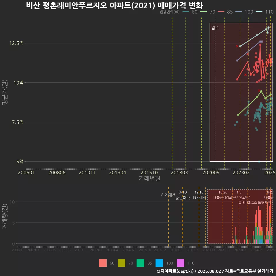 비산 평촌래미안푸르지오 아파트(2021) 매매가격 변화