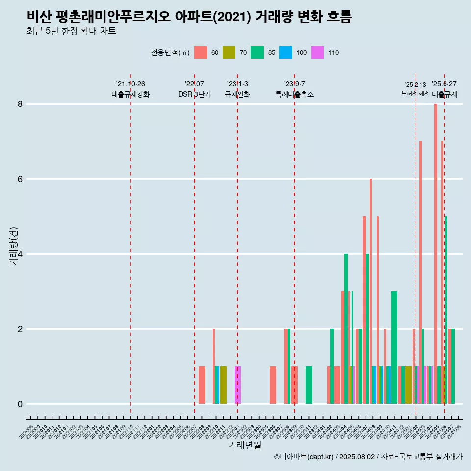 비산 평촌래미안푸르지오 아파트(2021) 거래량 변화 흐름