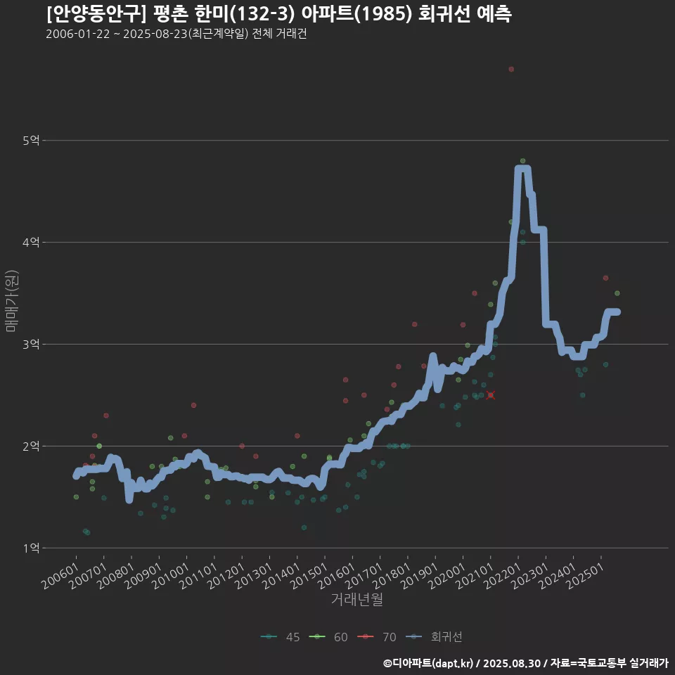 [안양동안구] 평촌 한미(132-3) 아파트(1985) 회귀선 예측