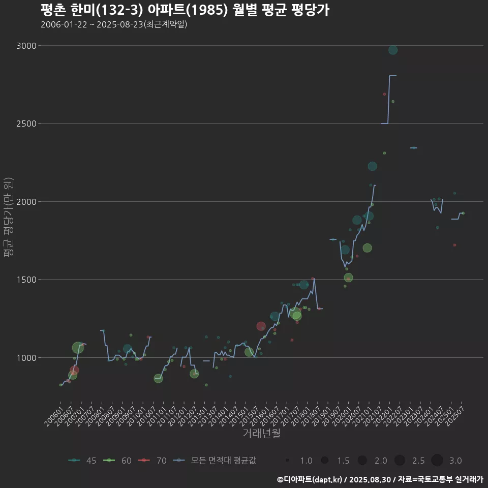 평촌 한미(132-3) 아파트(1985) 월별 평균 평당가