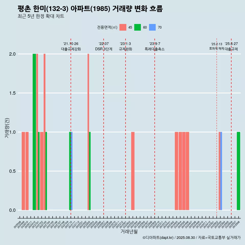 평촌 한미(132-3) 아파트(1985) 거래량 변화 흐름