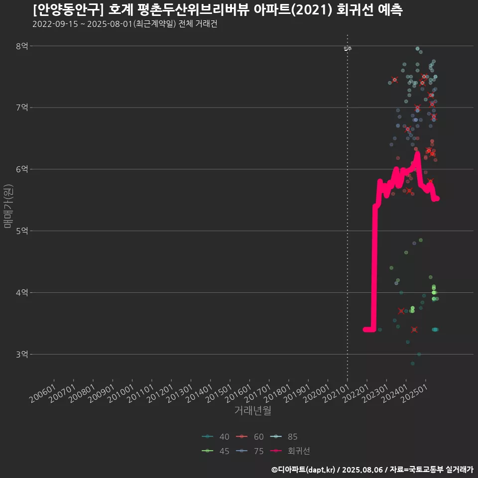 [안양동안구] 호계 평촌두산위브리버뷰 아파트(2021) 회귀선 예측