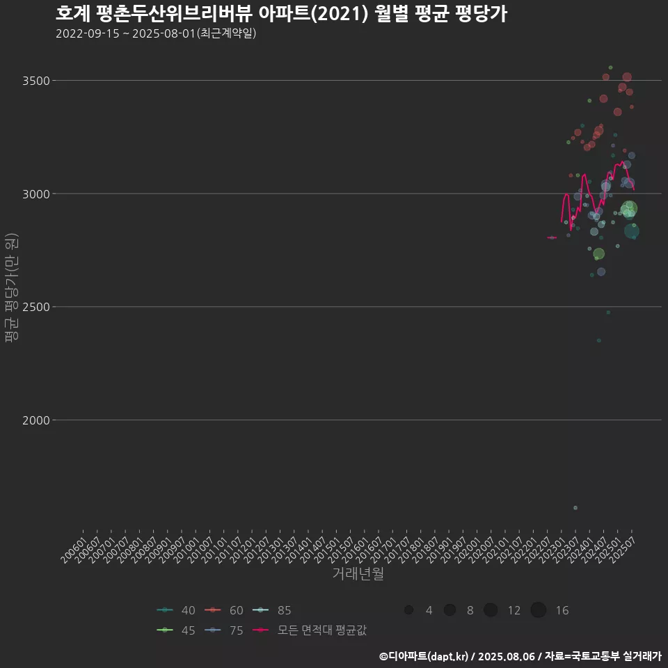 호계 평촌두산위브리버뷰 아파트(2021) 월별 평균 평당가