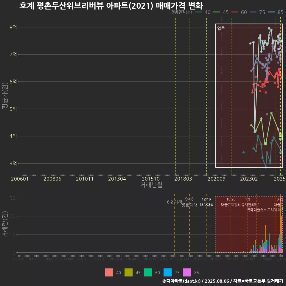 호계 평촌두산위브리버뷰 아파트(2021) 매매가격 변화