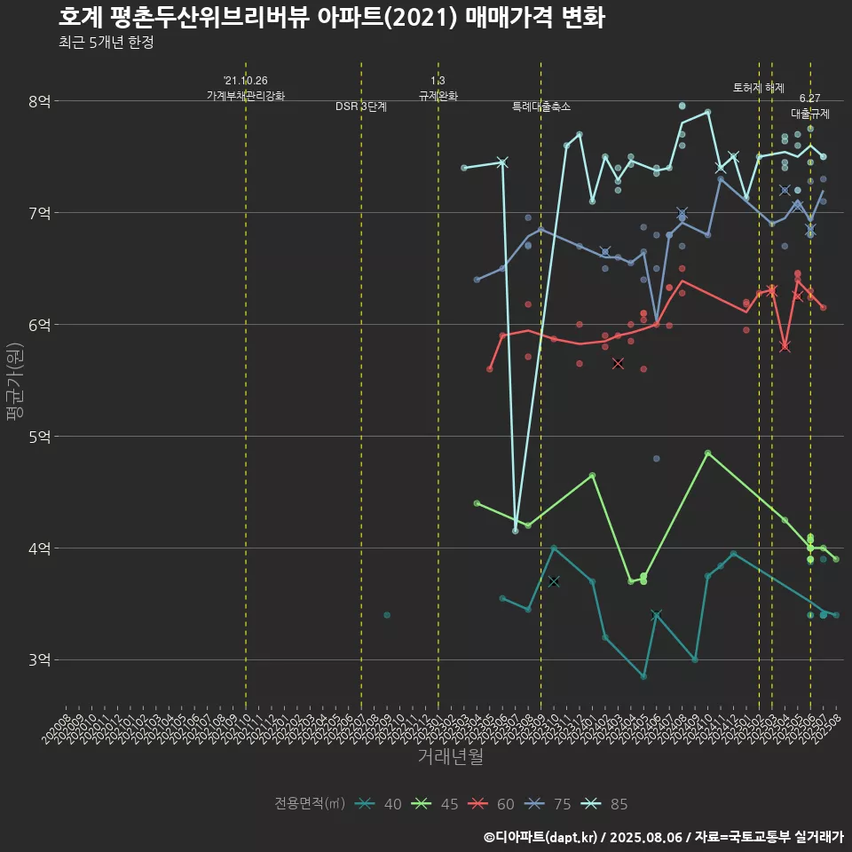호계 평촌두산위브리버뷰 아파트(2021) 매매가격 변화
