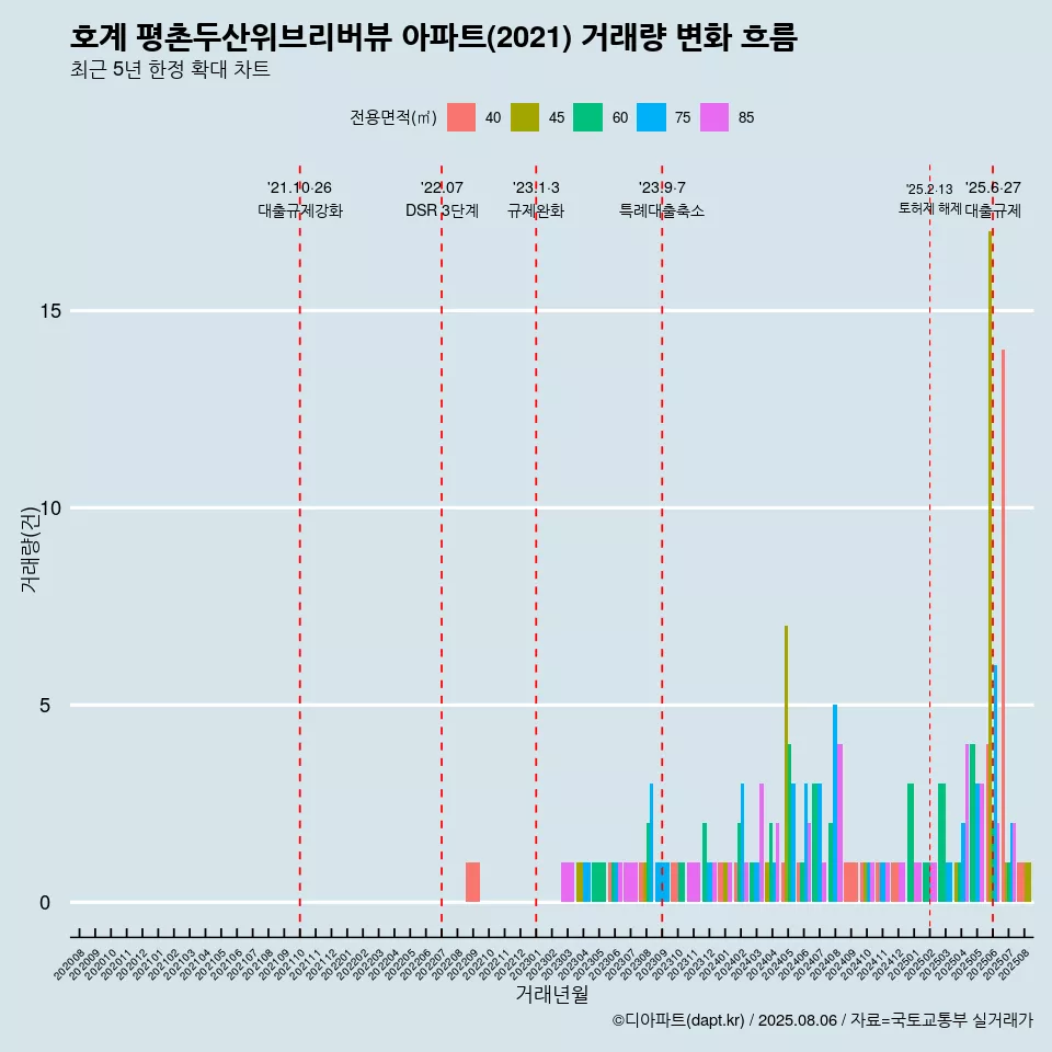 호계 평촌두산위브리버뷰 아파트(2021) 거래량 변화 흐름