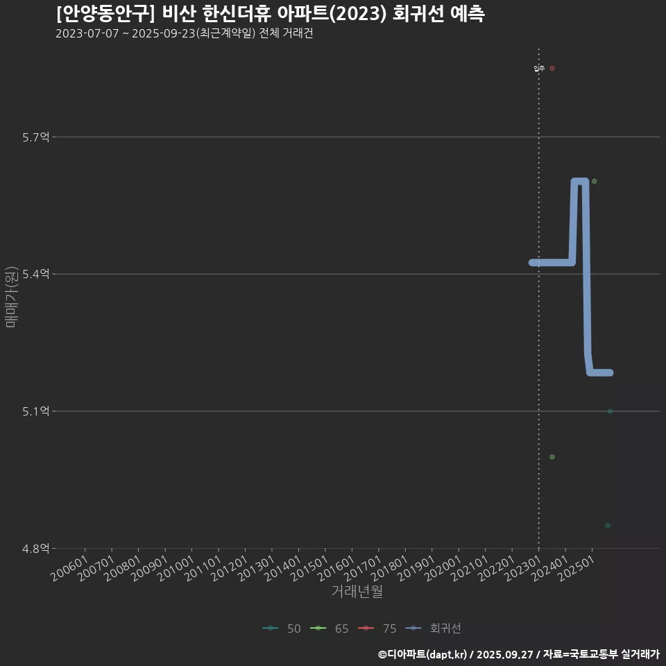 [안양동안구] 비산 한신더휴 아파트(2023) 회귀선 예측