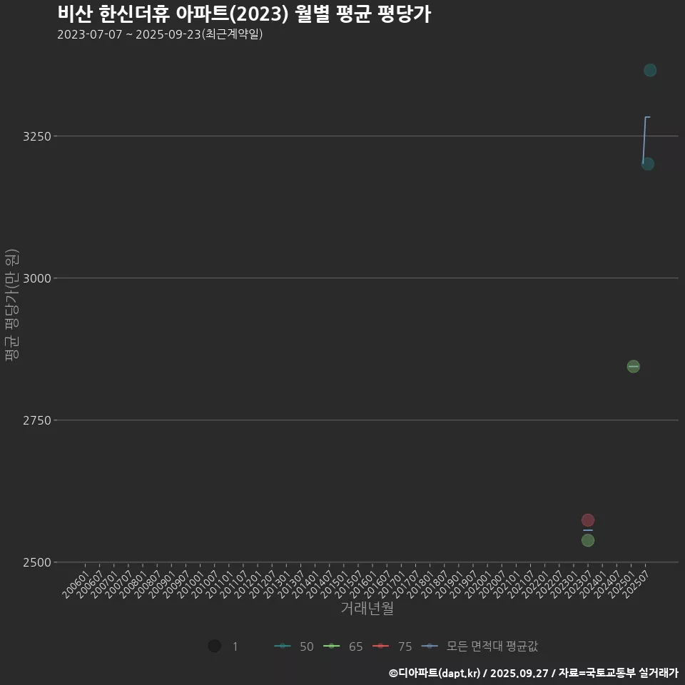 비산 한신더휴 아파트(2023) 월별 평균 평당가