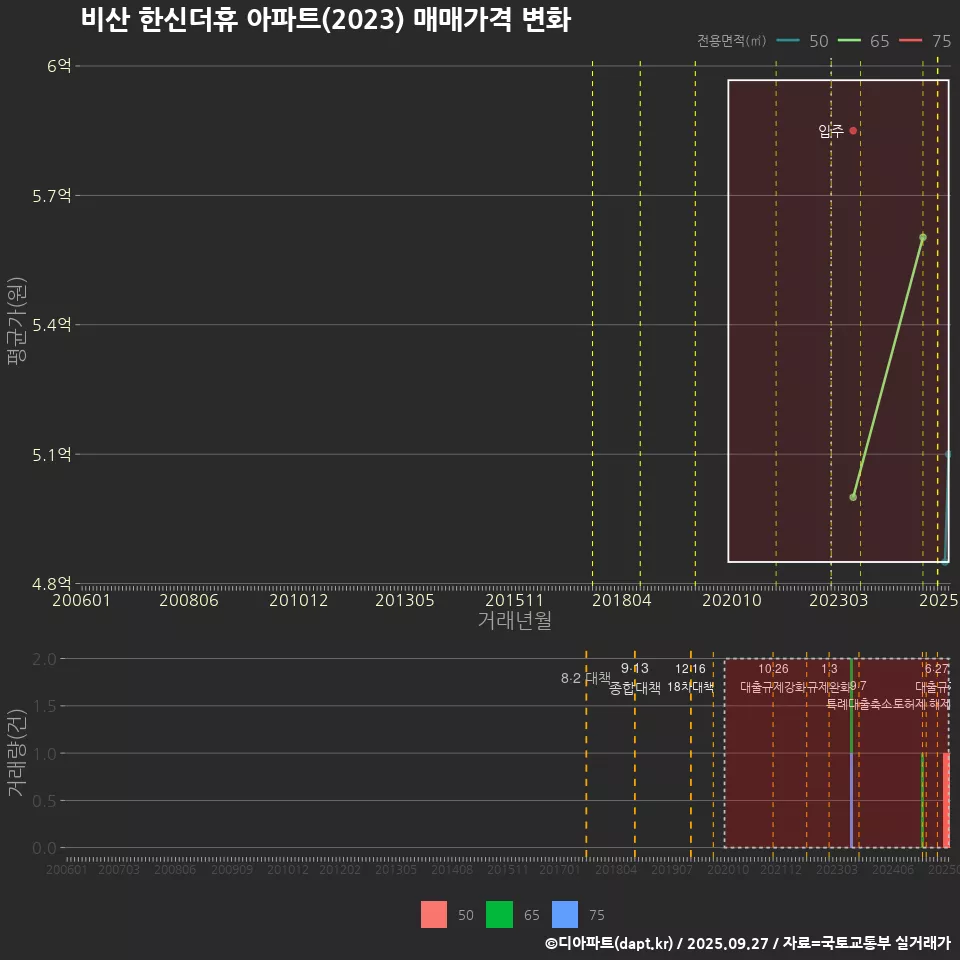 비산 한신더휴 아파트(2023) 매매가격 변화