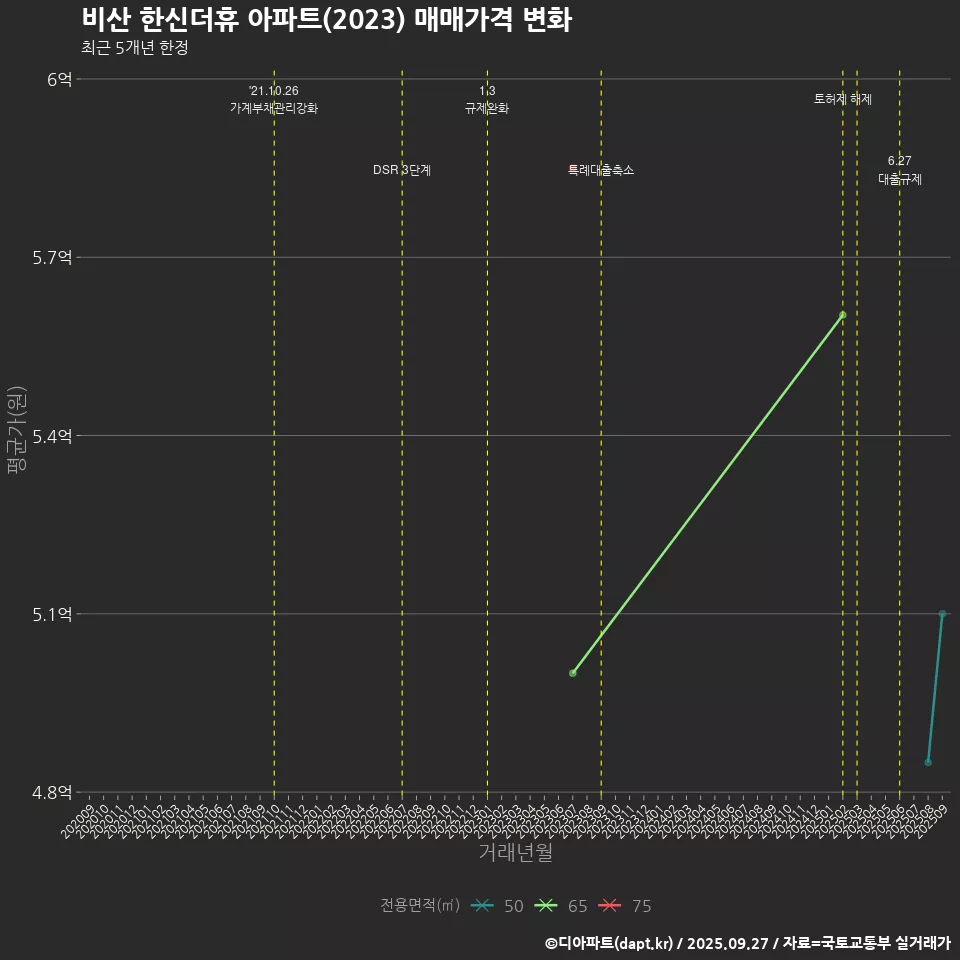 비산 한신더휴 아파트(2023) 매매가격 변화