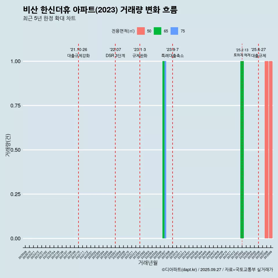비산 한신더휴 아파트(2023) 거래량 변화 흐름