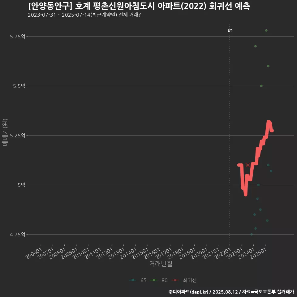 [안양동안구] 호계 평촌신원아침도시 아파트(2022) 회귀선 예측