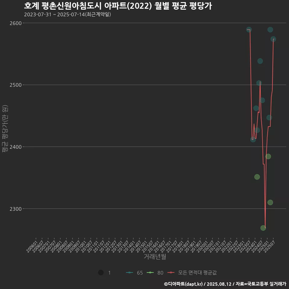 호계 평촌신원아침도시 아파트(2022) 월별 평균 평당가