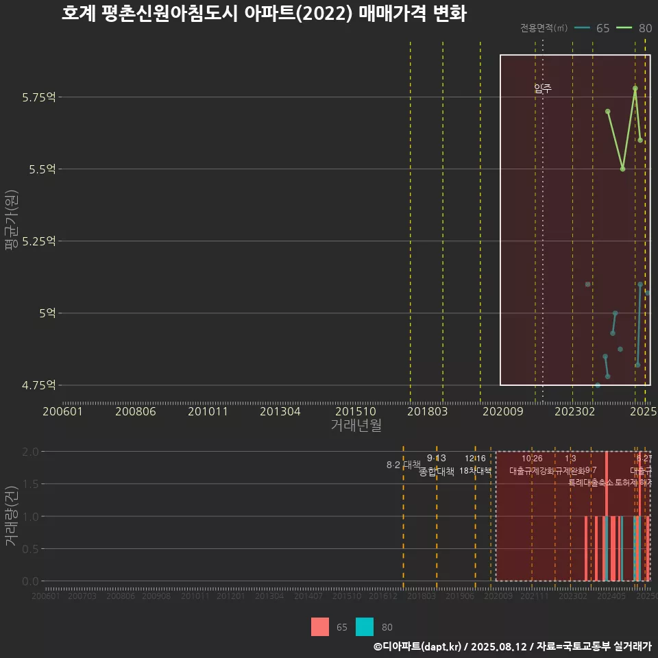 호계 평촌신원아침도시 아파트(2022) 매매가격 변화
