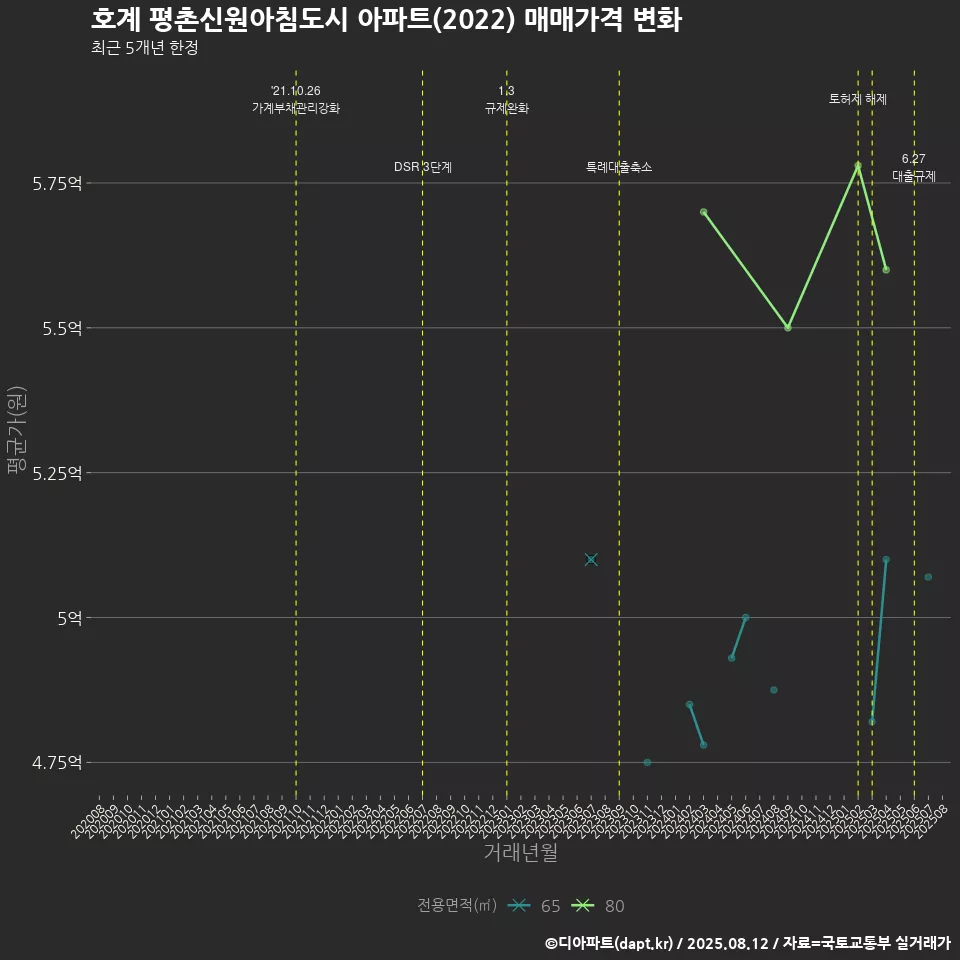 호계 평촌신원아침도시 아파트(2022) 매매가격 변화