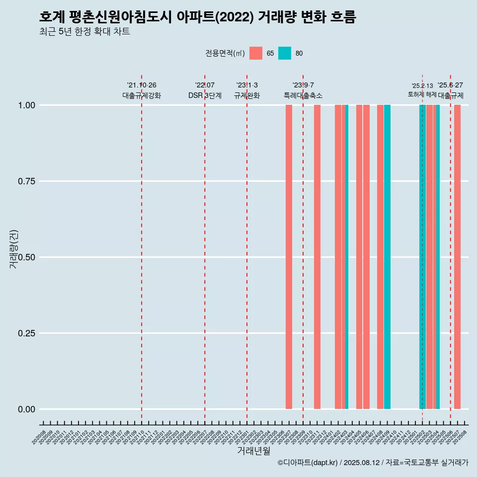호계 평촌신원아침도시 아파트(2022) 거래량 변화 흐름