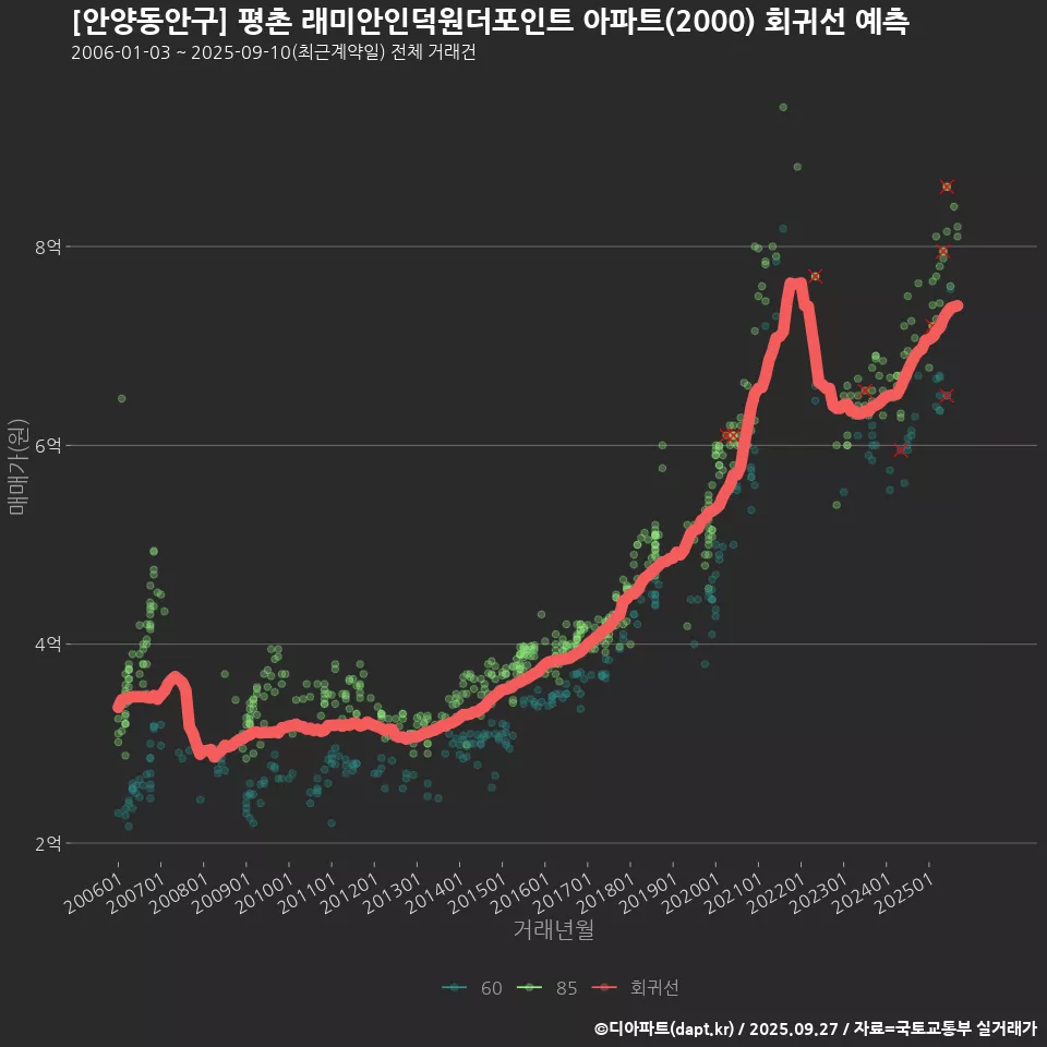 [안양동안구] 평촌 래미안인덕원더포인트 아파트(2000) 회귀선 예측