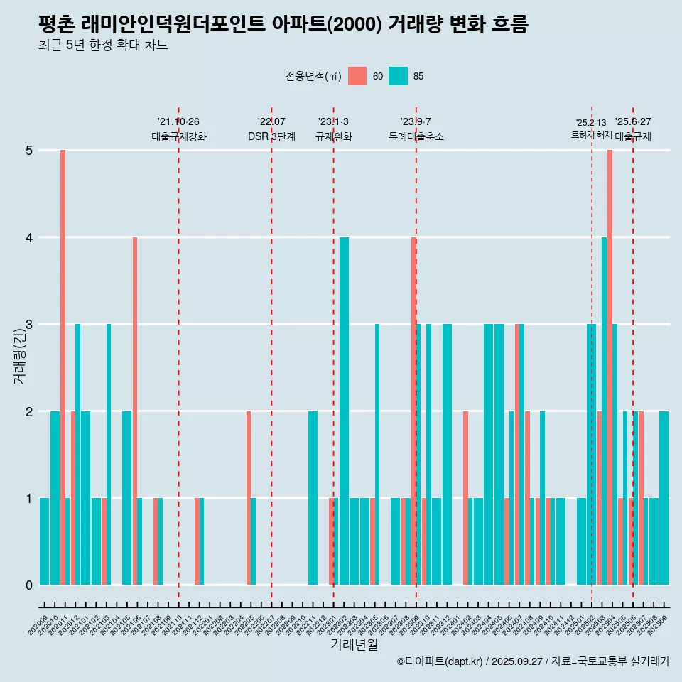 평촌 래미안인덕원더포인트 아파트(2000) 거래량 변화 흐름