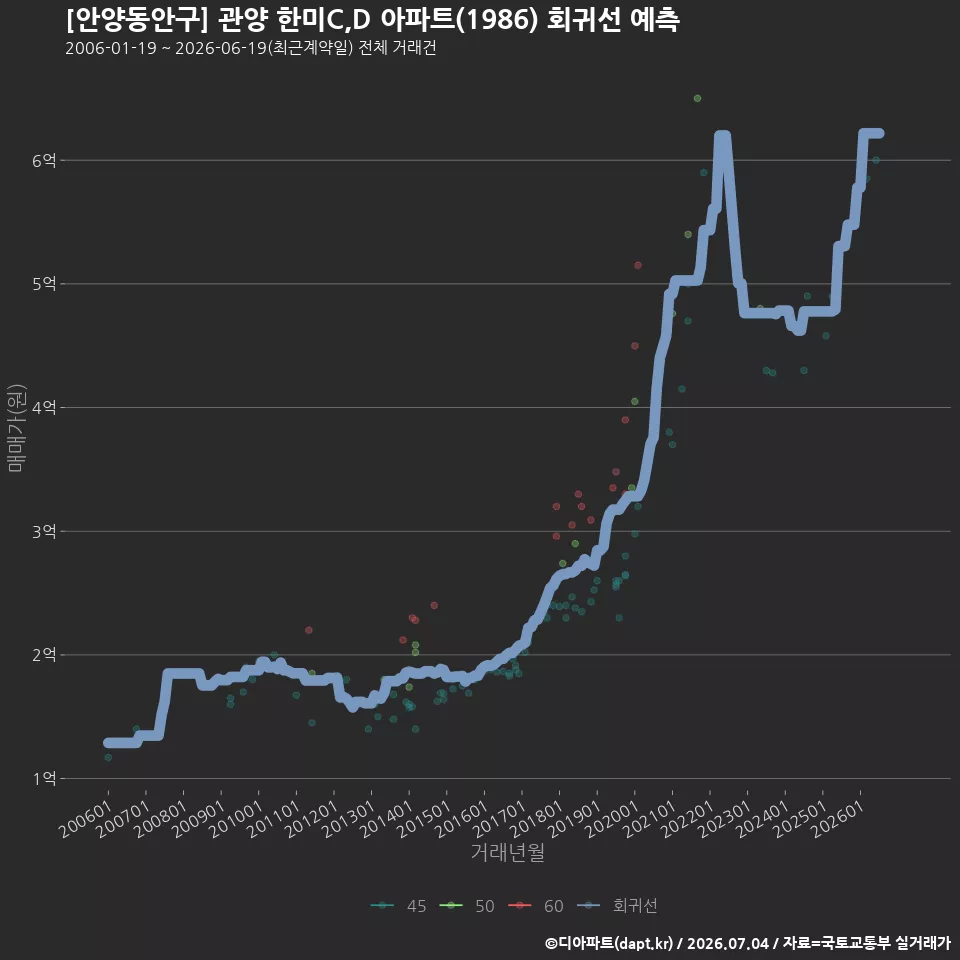 [안양동안구] 관양 한미C,D 아파트(1986) 회귀선 예측