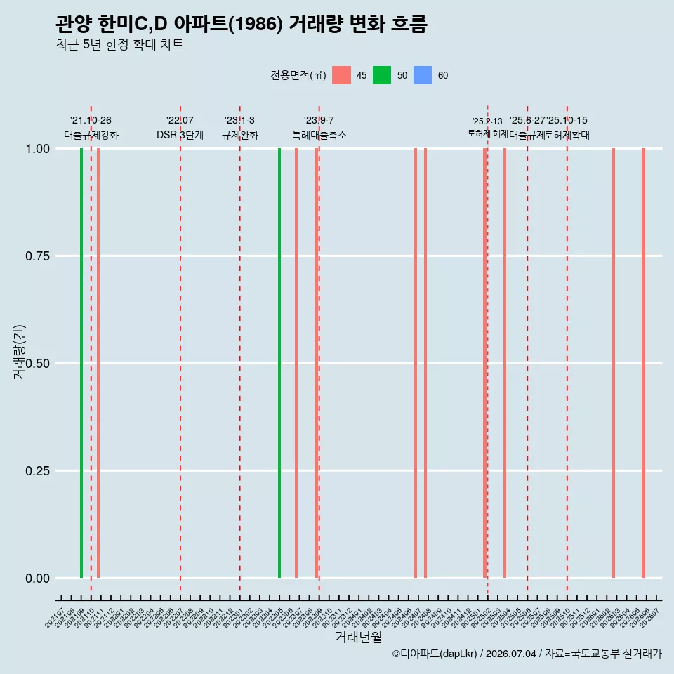 관양 한미C,D 아파트(1986) 거래량 변화 흐름