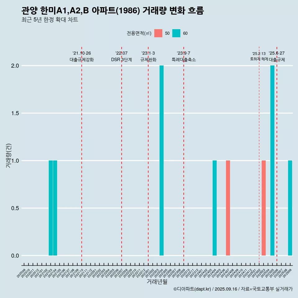 관양 한미A1,A2,B 아파트(1986) 거래량 변화 흐름