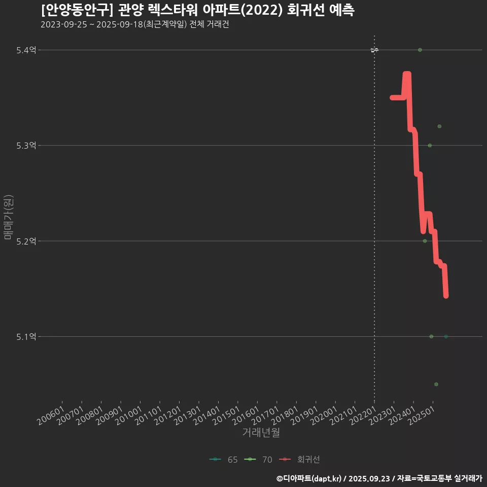 [안양동안구] 관양 렉스타워 아파트(2022) 회귀선 예측