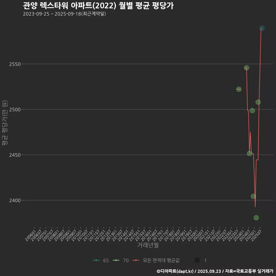 관양 렉스타워 아파트(2022) 월별 평균 평당가