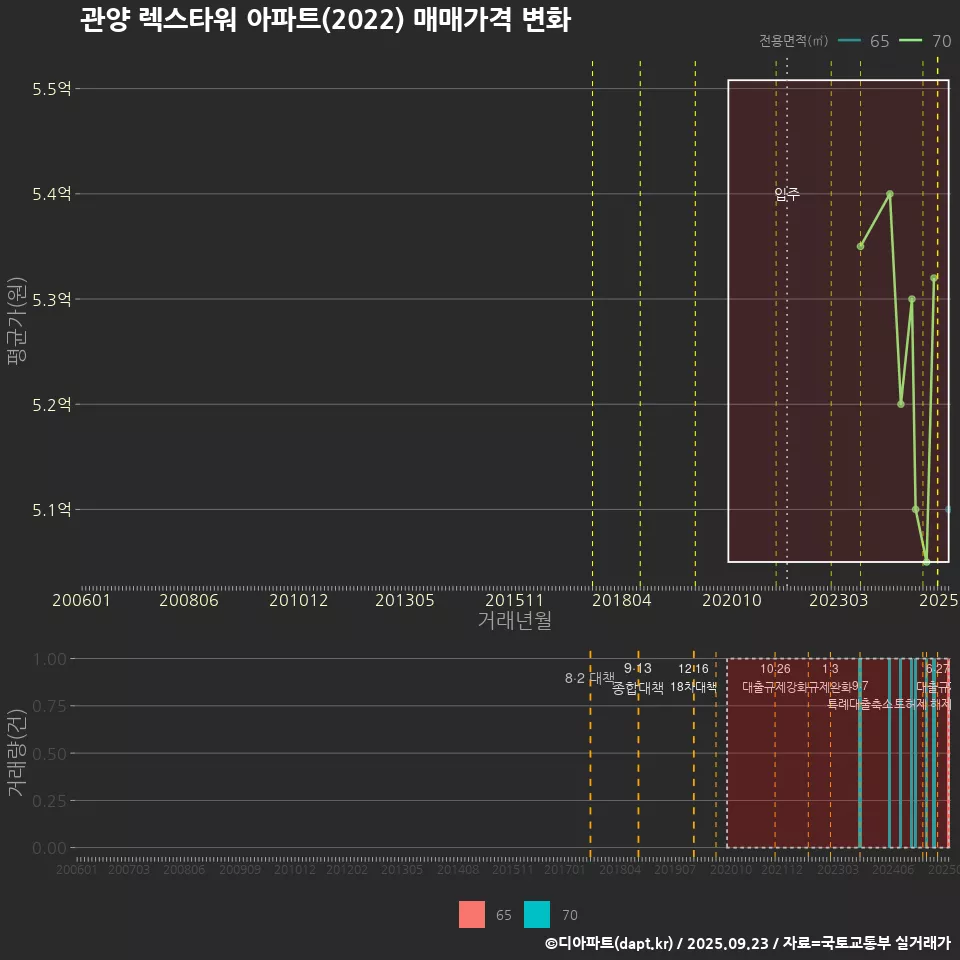 관양 렉스타워 아파트(2022) 매매가격 변화