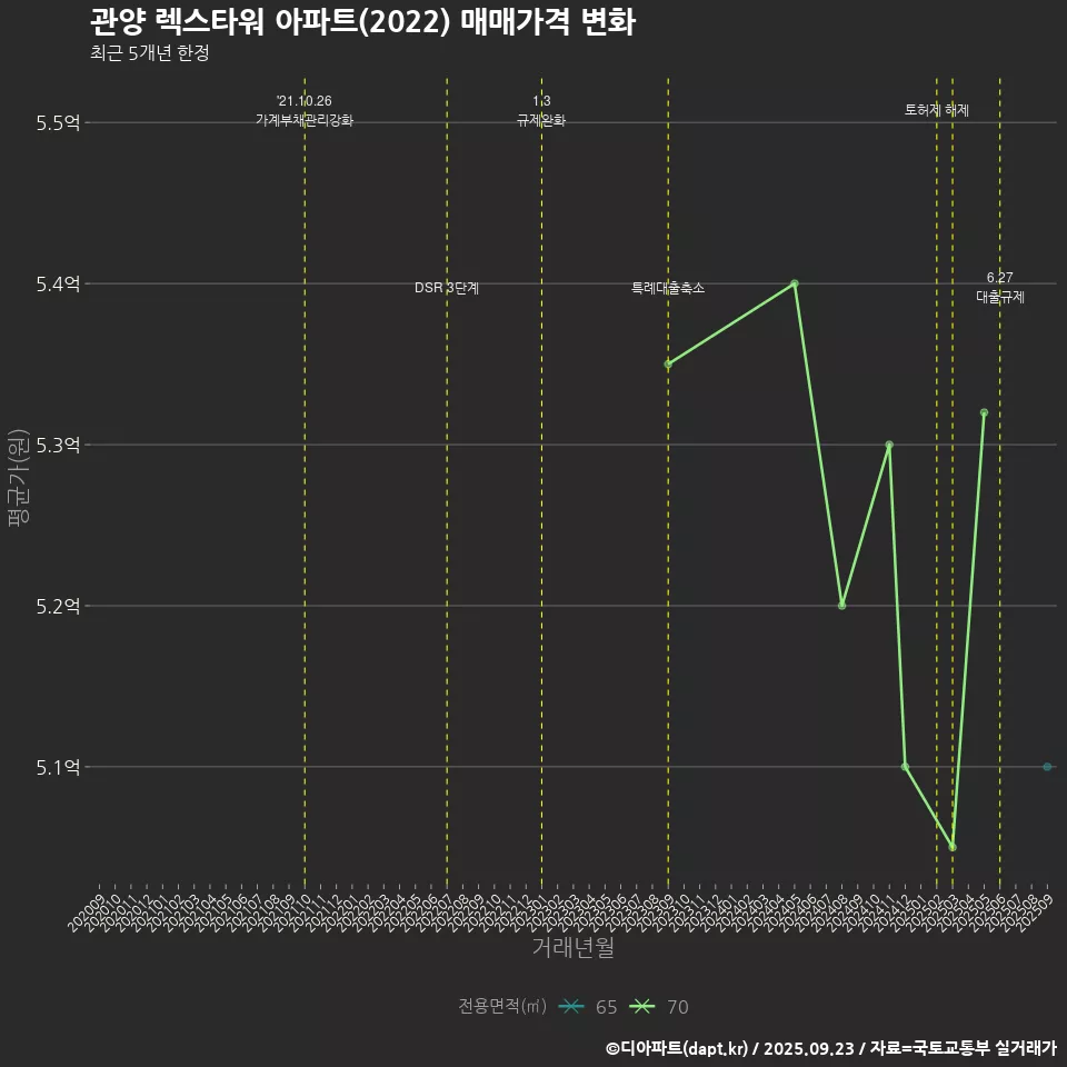 관양 렉스타워 아파트(2022) 매매가격 변화