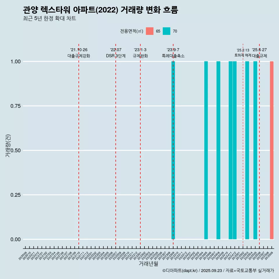 관양 렉스타워 아파트(2022) 거래량 변화 흐름