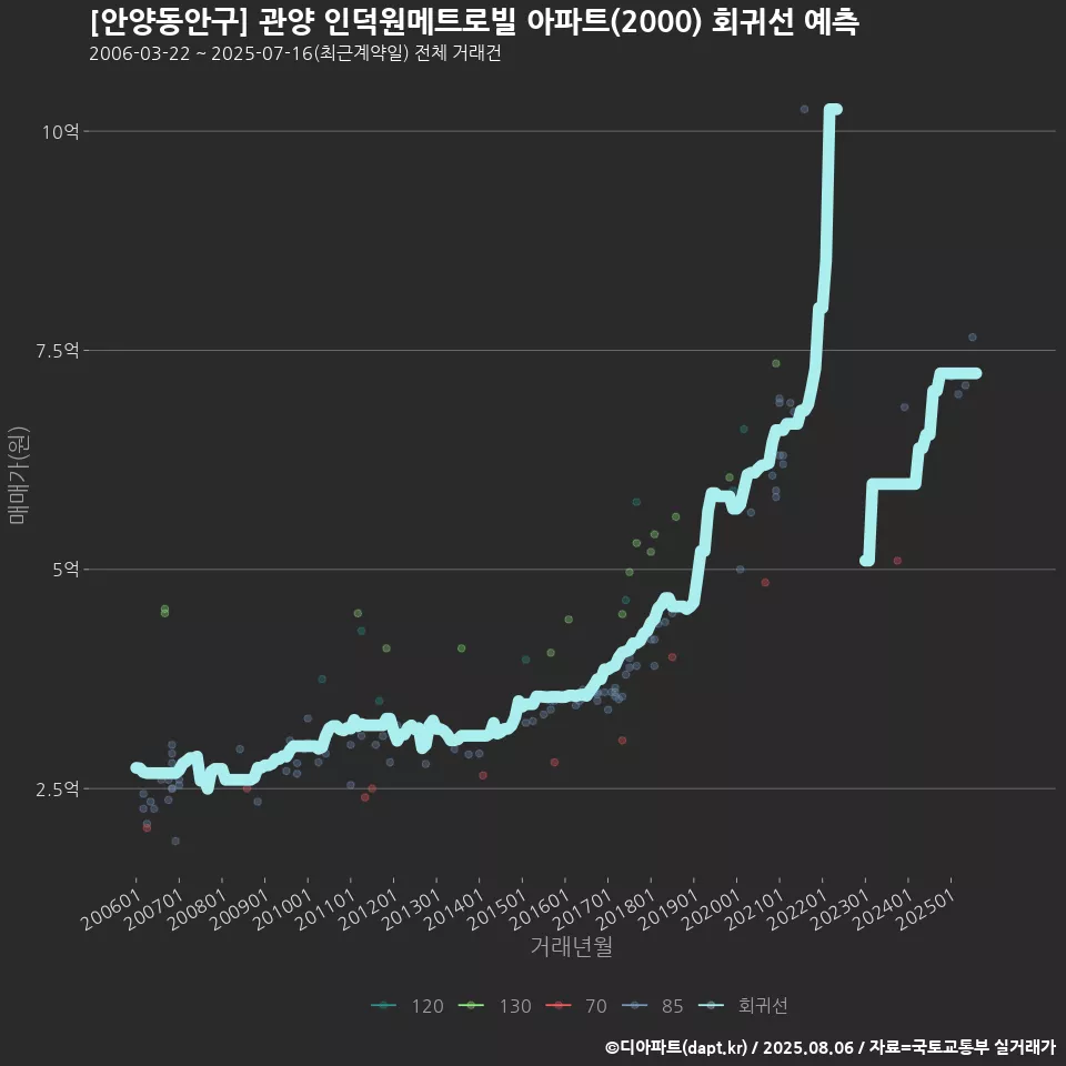 [안양동안구] 관양 인덕원메트로빌 아파트(2000) 회귀선 예측